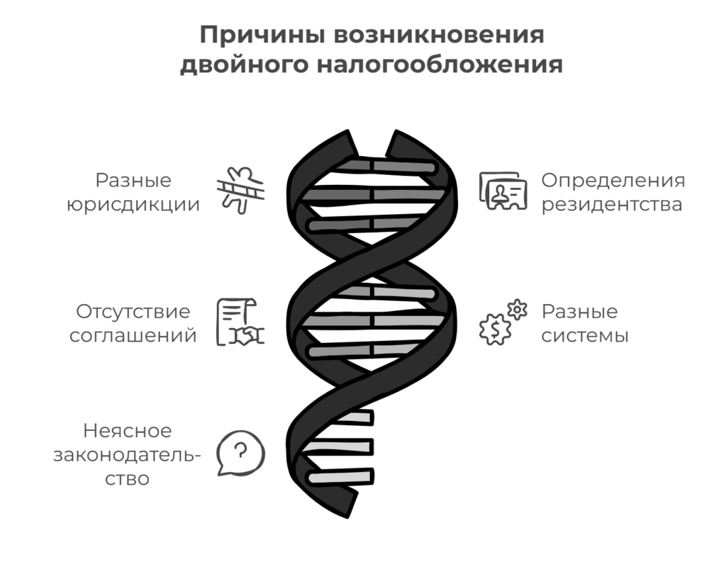 Причины возникновения двойного налогообложения
