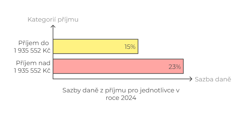 Ставки налога для физических лиц