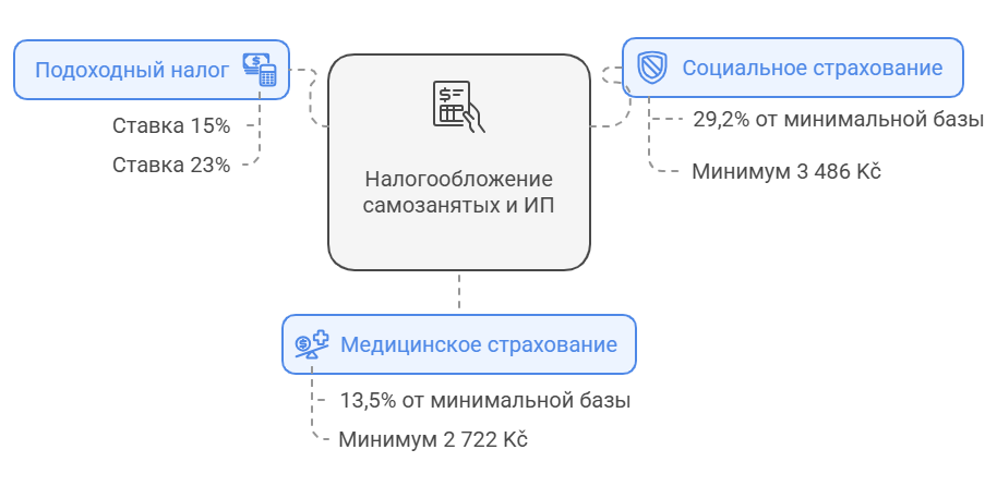 Налогообложение OSVČ