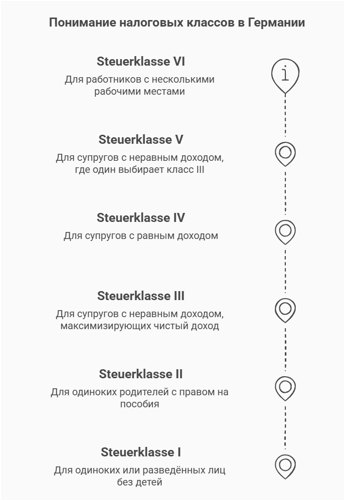 Налоговые классы (Steuerklassen)
