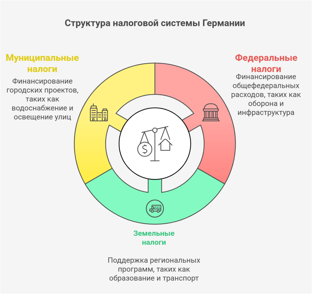 Структура налоговой системы Германии