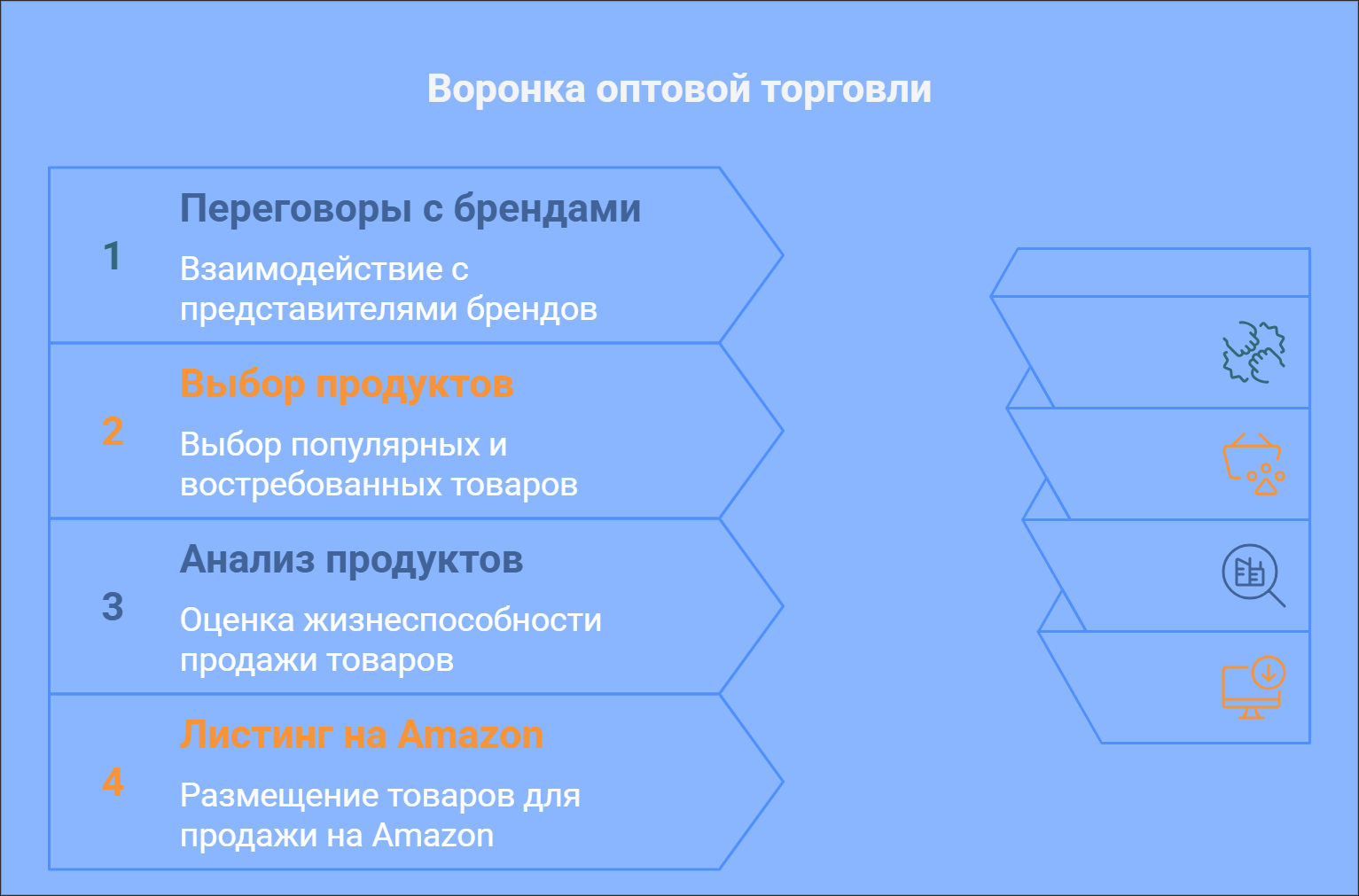 Воронка оптовой торговли на Amazon