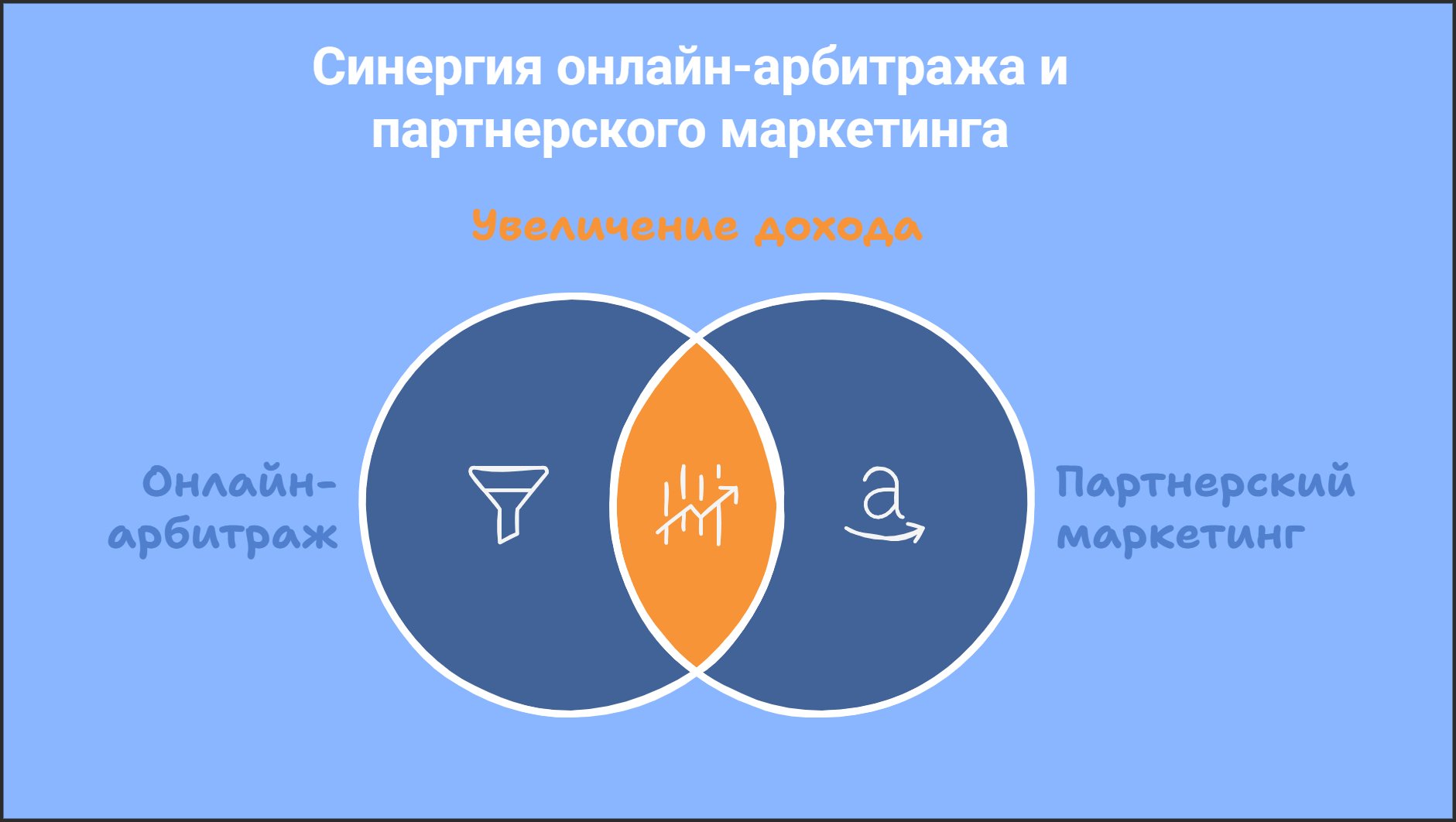 Онлайн арбитраж и онлайн-маркетинг на Amazon