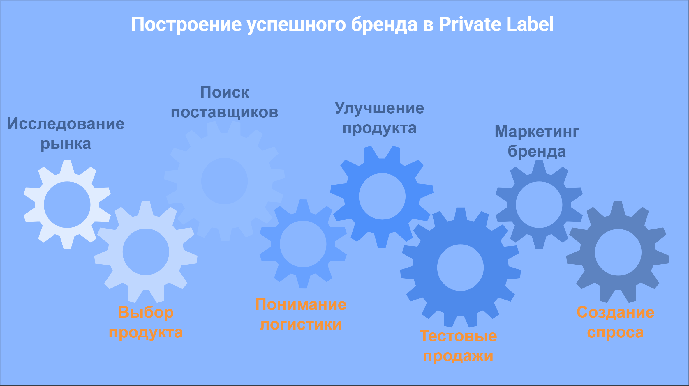Запуск Private Label на Amazon