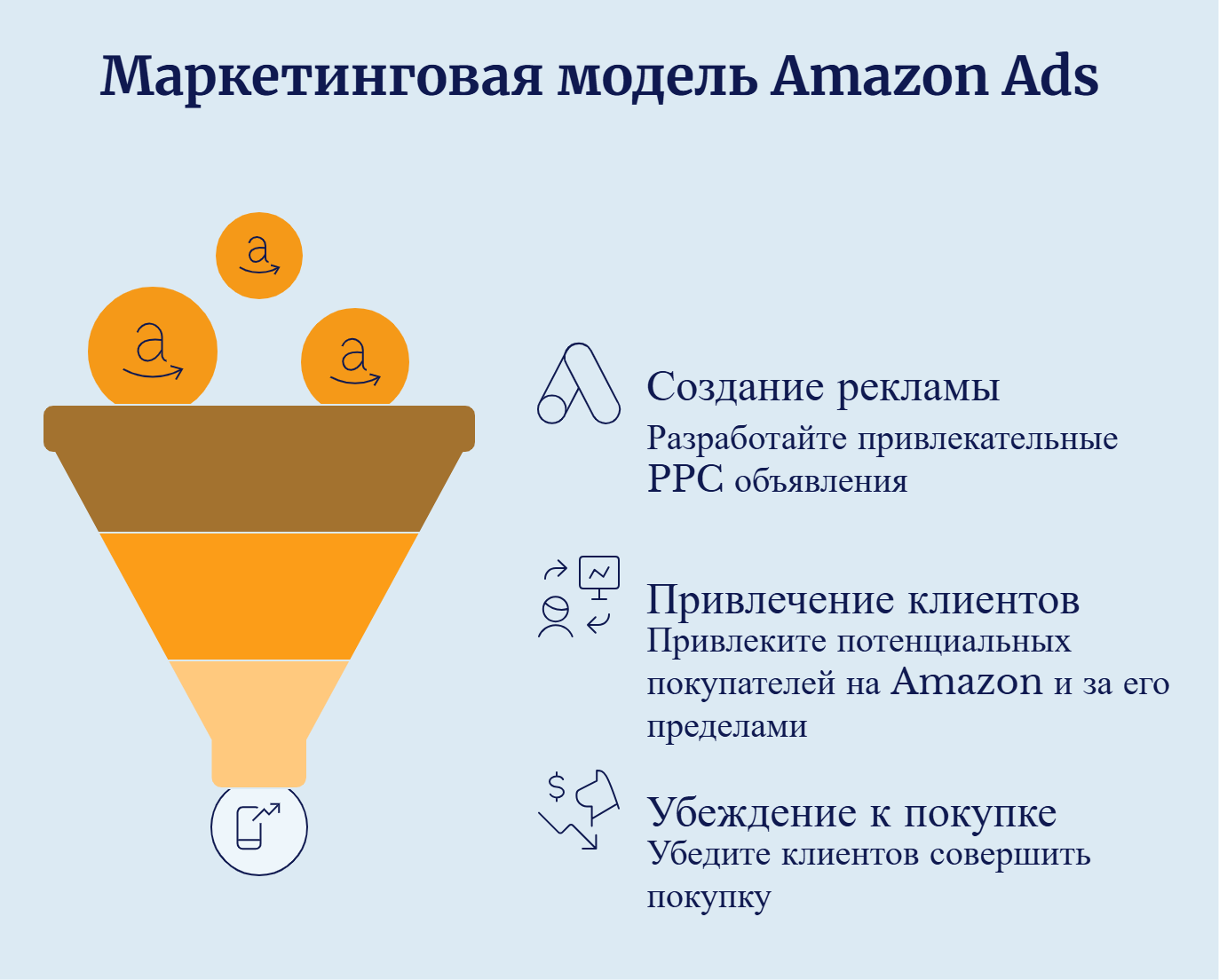 Модель работы Amazon Advertising
