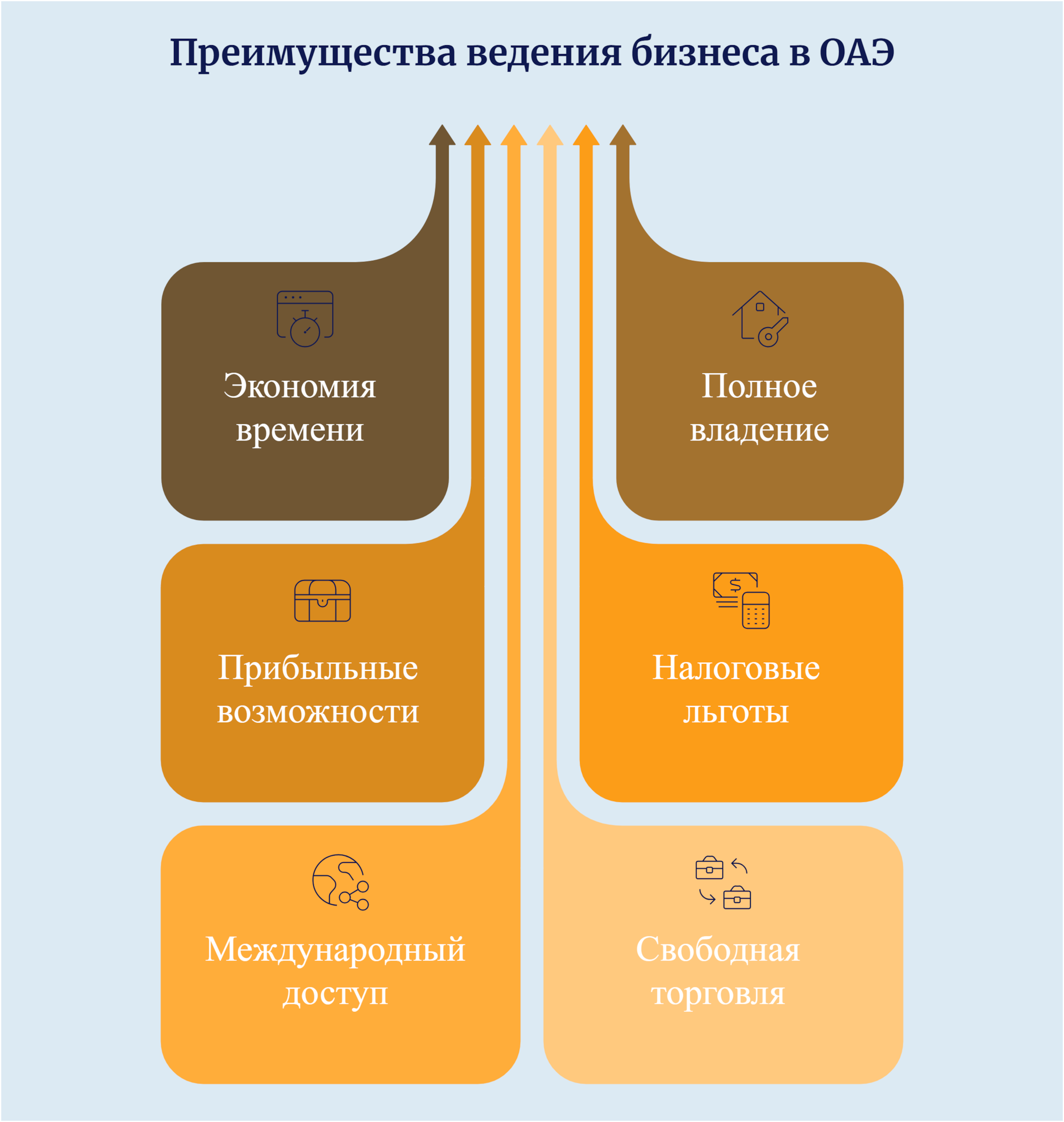 Преимущества ведения бизнса в ОАЭ