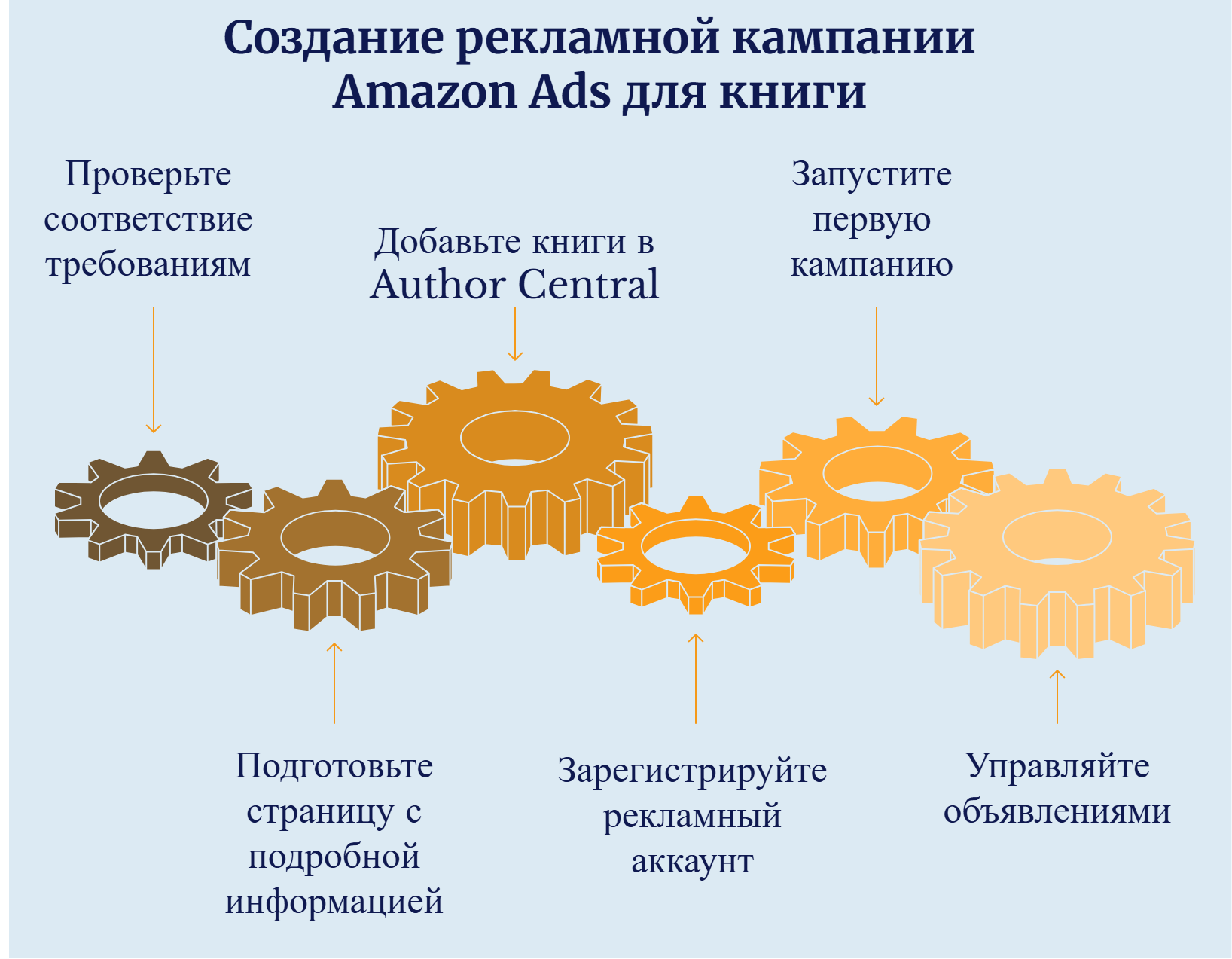 Содание рекламной кампании Amazon Ads для книги