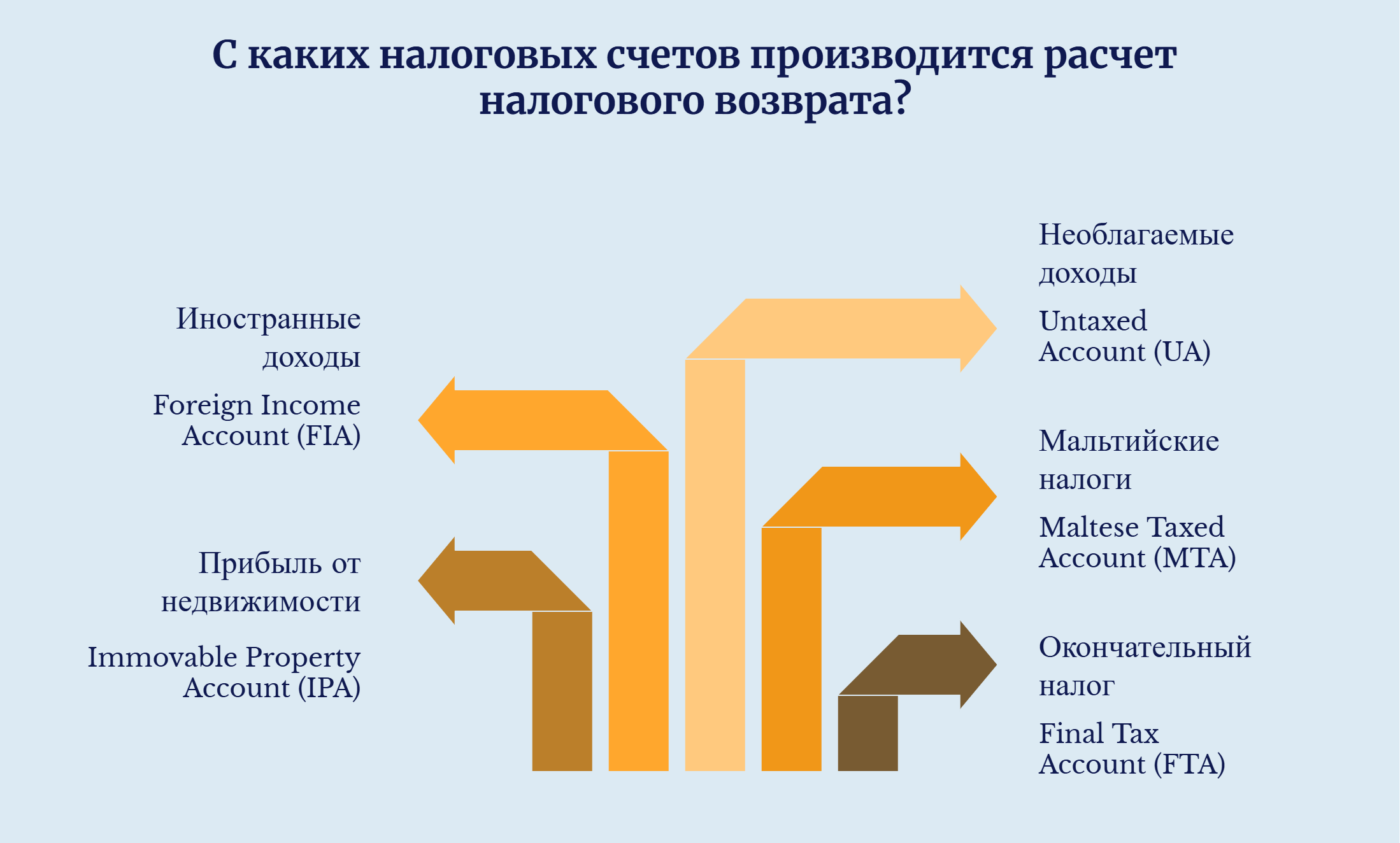 Возврат налогов на прибыль для юридических лиц
