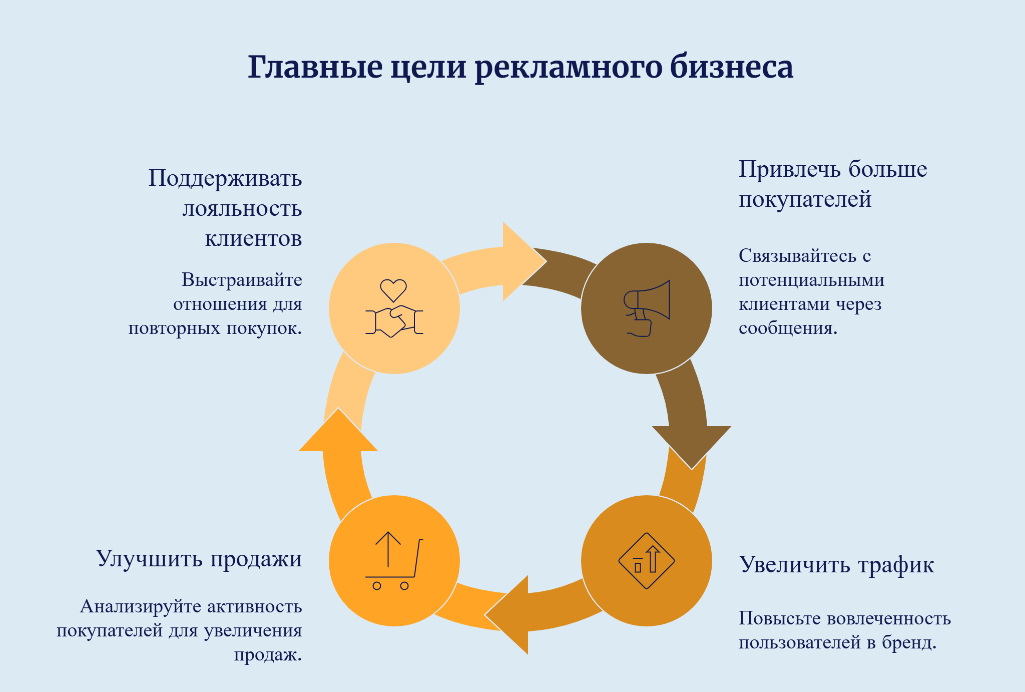 Цели рекламных кампаний через Amazon Ads