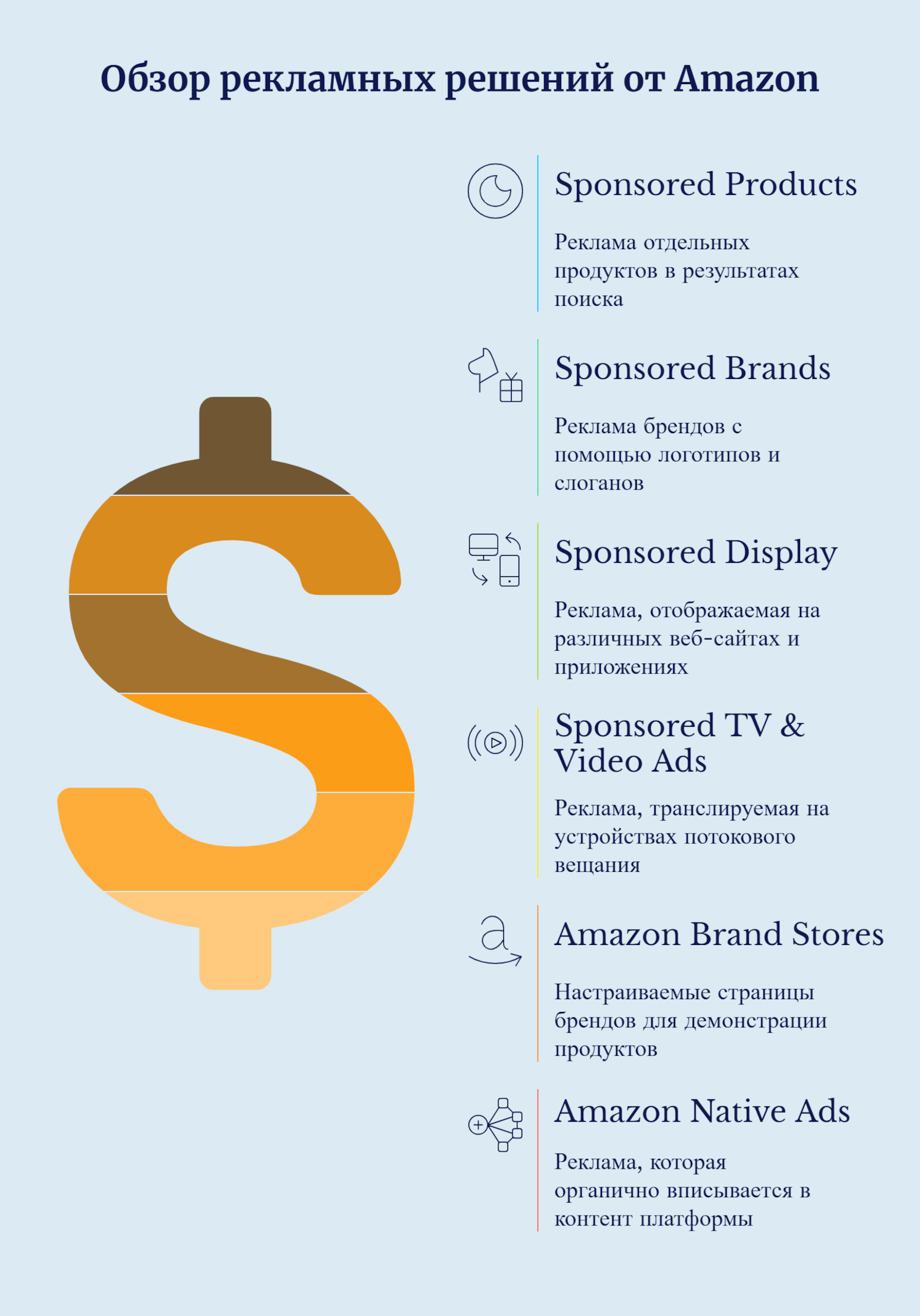 Типы рекламы на платформе Amazon Advertising