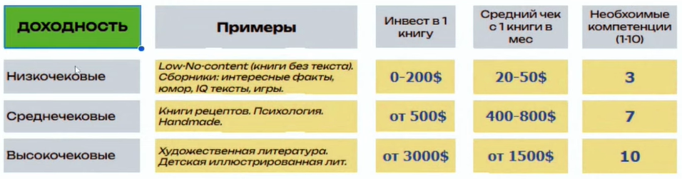 Таблица доходности в зависимости от ниши онлайн продаж книг