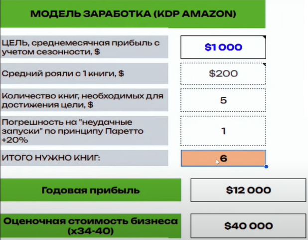 Модель заработка на KDP Amazon продавцов низкочековой ниши