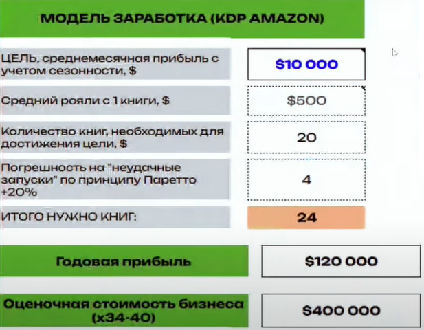 Модель заработка на KDP Amazon продавцов среднечековой ниши с высокой денежной целью