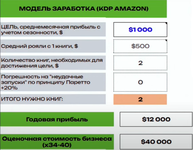 Модель заработка на KDP Amazon продавцов среднечековой ниши